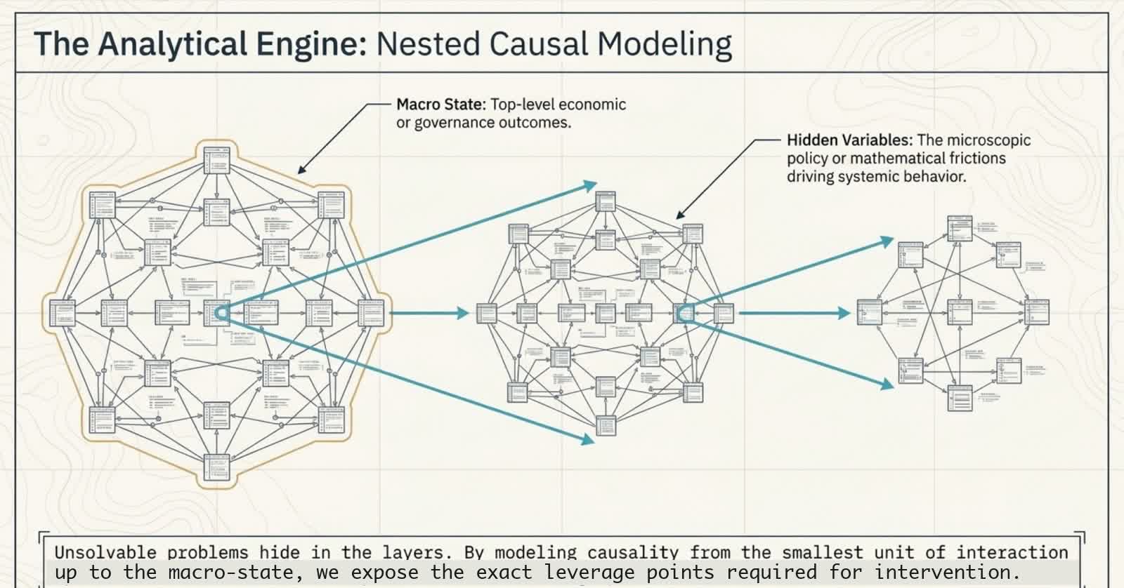 Nested causal modeling diagram moving from macro state to hidden variables.